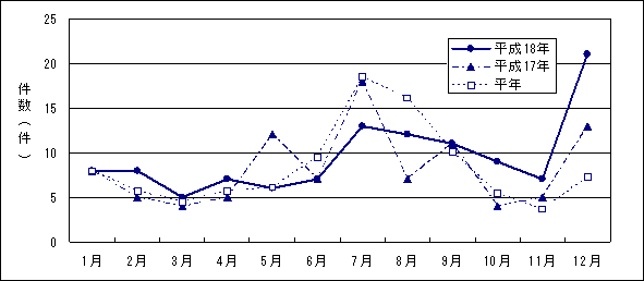 グラフ　月別発生件数
