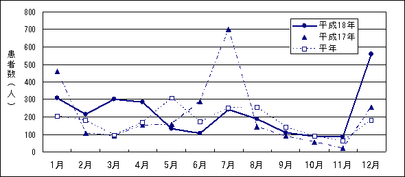 グラフ　月別発生患者数