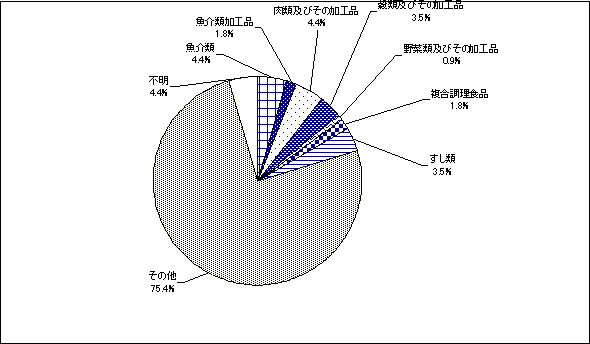 原因食品別食中毒発生件数