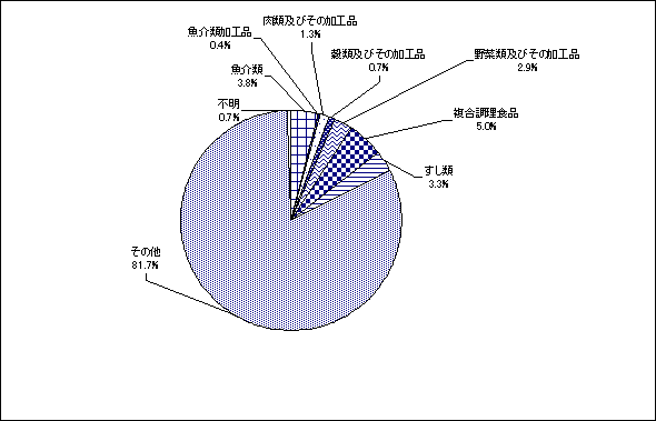 原因食品別食中毒発生件数