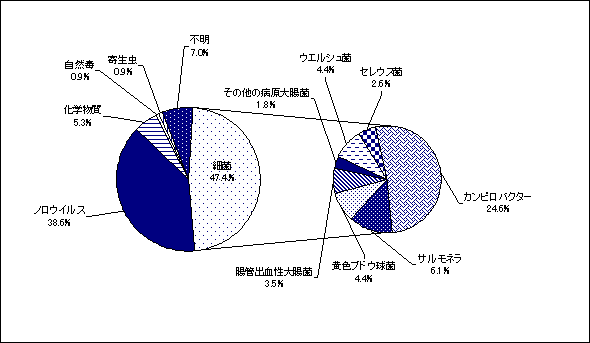 病因物質別食中毒発生件数