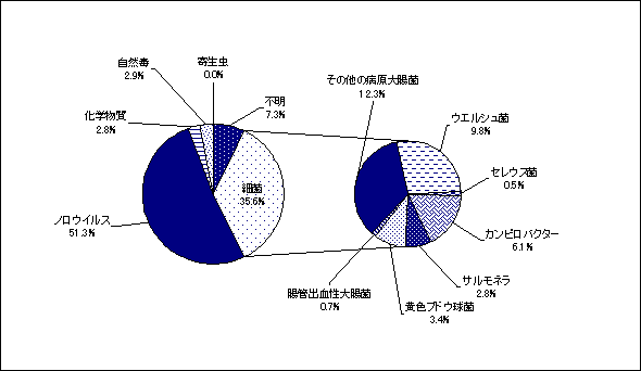 病因物質別食中毒患者数