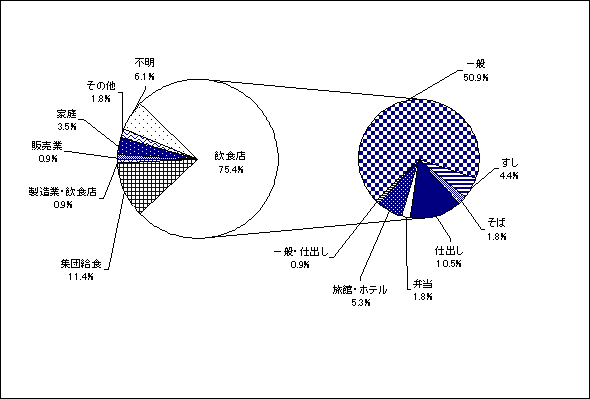 責任の所在別食中毒発生件数