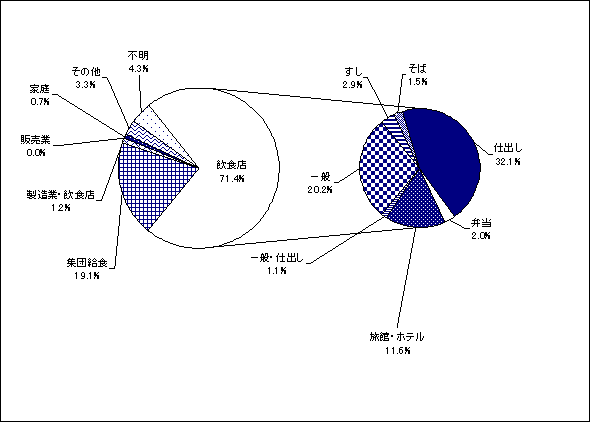 責任の所在別食中毒患者数