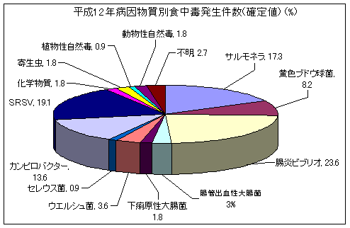 平成12年病因物質別食中毒発生件数(確定値)