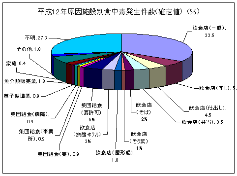 平成12年原因施設別食中毒発生件数(確定値)