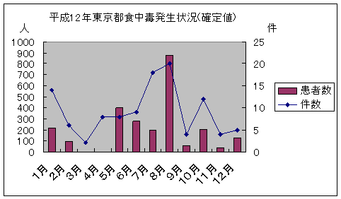 平成12年東京都食中毒発生状況(確定値)