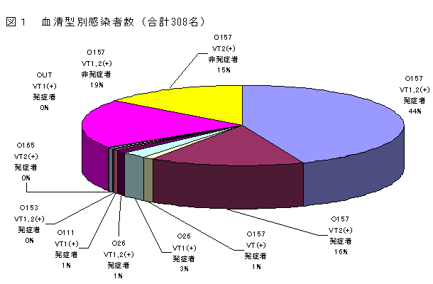 図１　血清型別感染者数（合計308名）