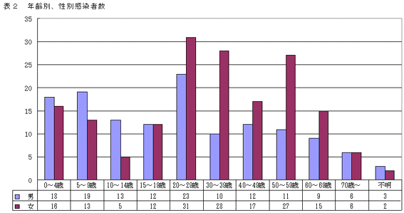 表2　年齢別、性別感染者数