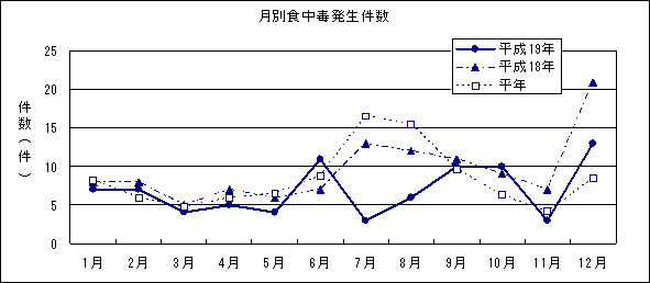 グラフ 月別発生件数