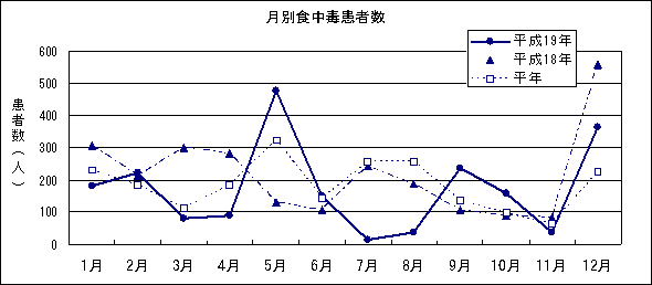 グラフ 月別発生患者数