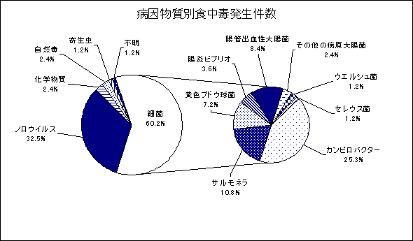 グラフ 病因物質別発生件数