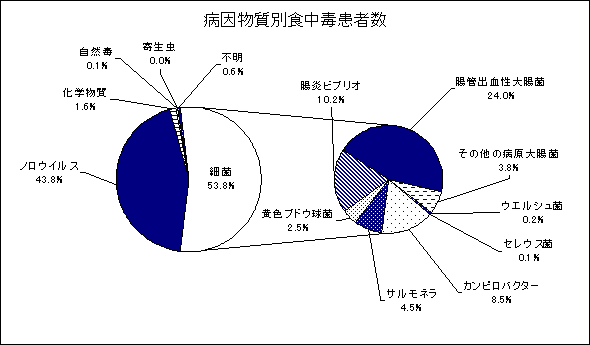 グラフ 病因物質別患者数