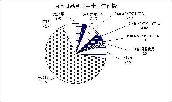 グラフ 原因食品別発生件数