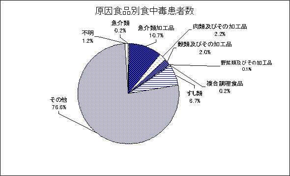 グラフ 原因食品別患者数