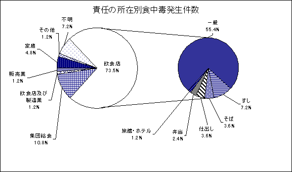 グラフ 責任の所在別発生件数