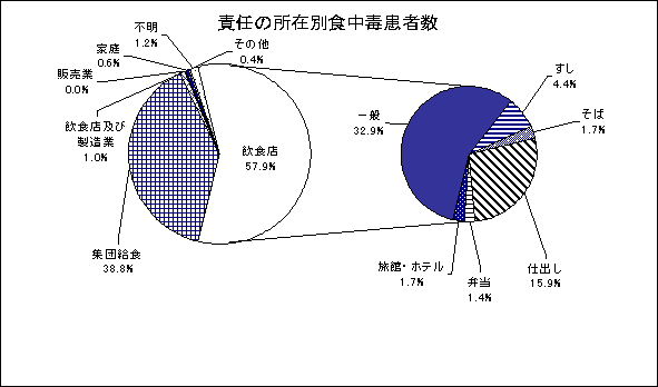 グラフ 責任の所在別患者数