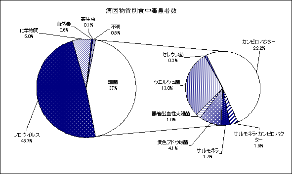 グラフ 病因物質別患者数