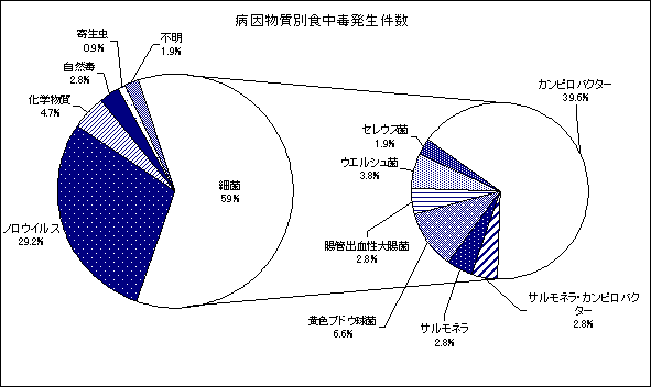 グラフ 病因物質別発生件数