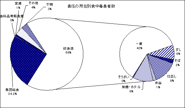 グラフ 責任の所在別患者数