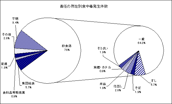 グラフ 責任の所在別発生件数