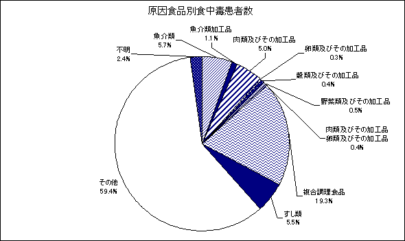 グラフ 原因食品別患者数