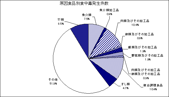 グラフ 原因食品別発生件数