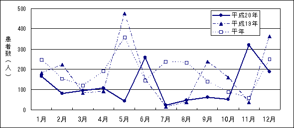 グラフ 月別発生患者数