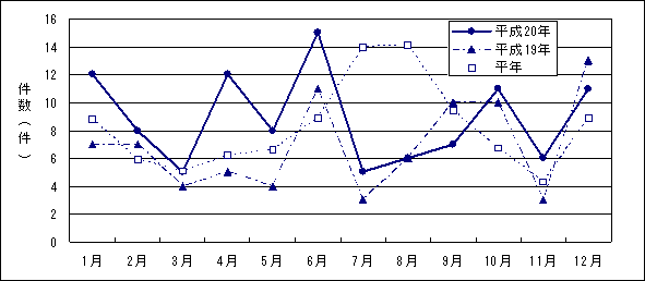 グラフ　月別発生件数