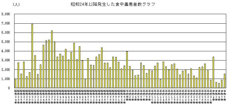 グラフ　昭和24年以降発生した食中毒患者数