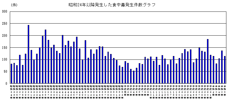 グラフ　昭和24年以降発生した食中毒発生件数