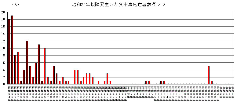 グラフ　昭和24年以降発生した食中毒死亡者数