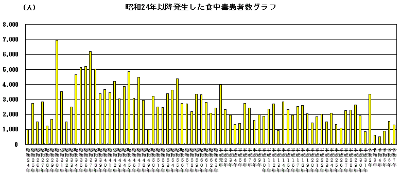 グラフ　昭和24年以降発生した食中毒患者数