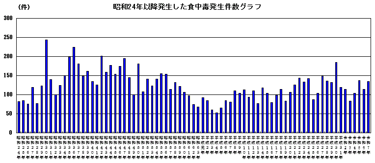 グラフ　昭和24年以降発生した食中毒発生件数