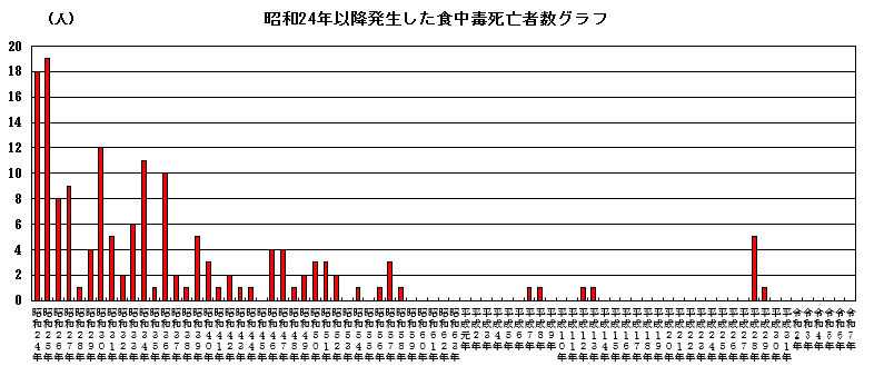 グラフ　昭和24年以降発生した食中毒死亡者数